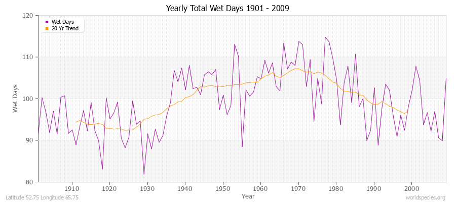 Yearly Total Wet Days 1901 - 2009 Latitude 52.75 Longitude 65.75