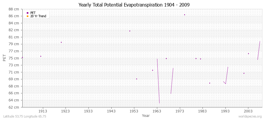 Yearly Total Potential Evapotranspiration 1904 - 2009 (Metric) Latitude 53.75 Longitude 65.75