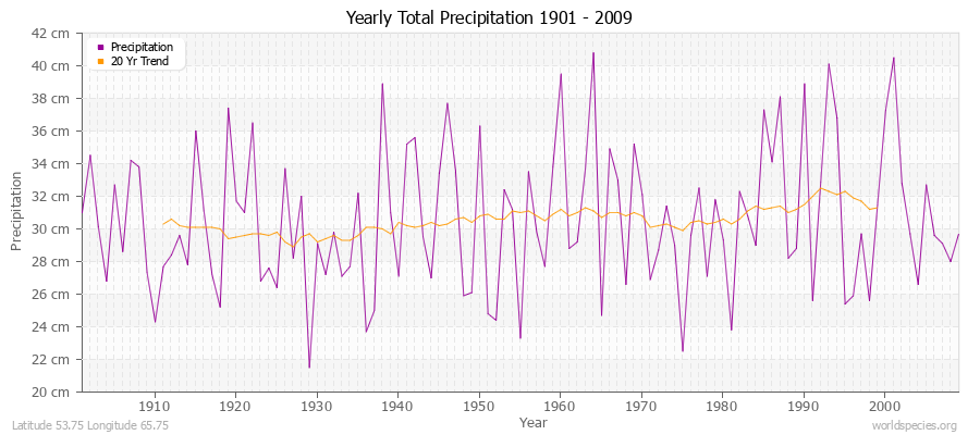 Yearly Total Precipitation 1901 - 2009 (Metric) Latitude 53.75 Longitude 65.75