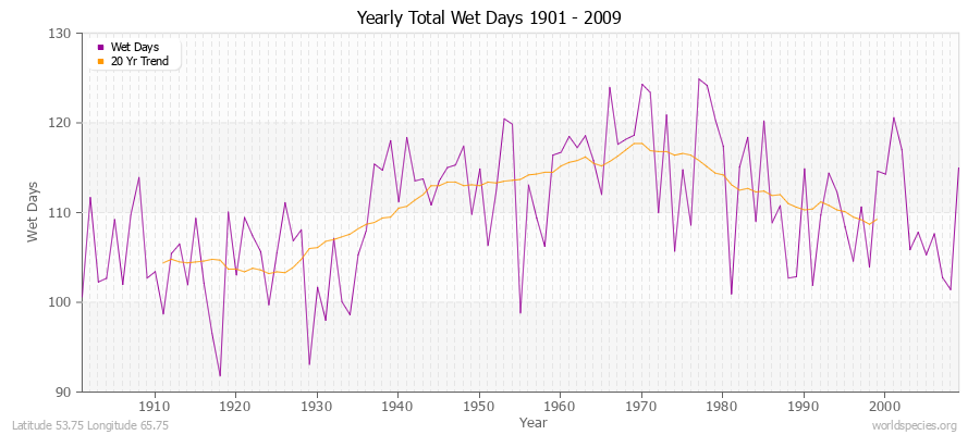 Yearly Total Wet Days 1901 - 2009 Latitude 53.75 Longitude 65.75
