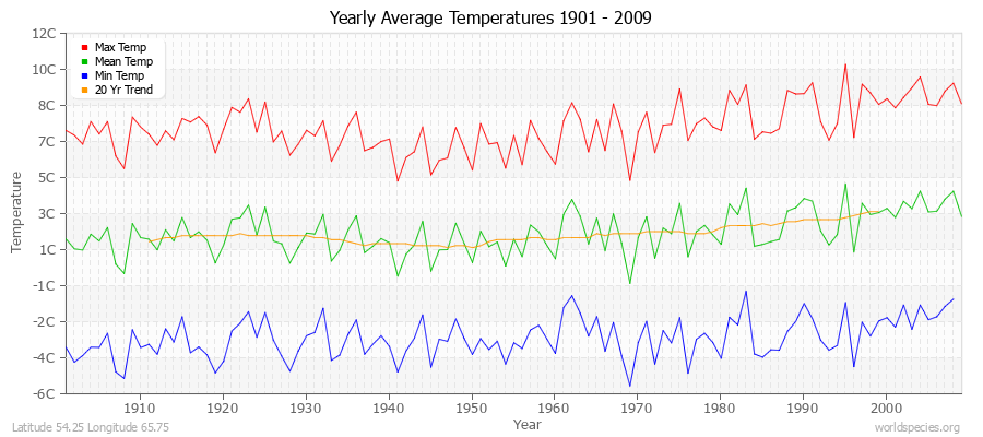 Yearly Average Temperatures 2010 - 2009 (Metric) Latitude 54.25 Longitude 65.75