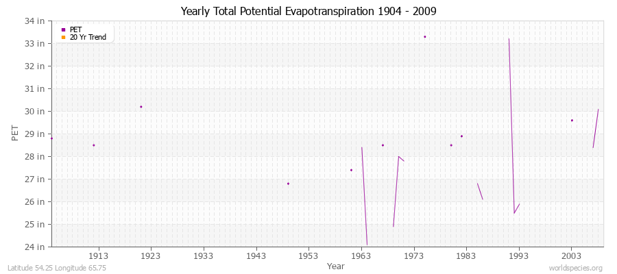 Yearly Total Potential Evapotranspiration 1904 - 2009 (English) Latitude 54.25 Longitude 65.75