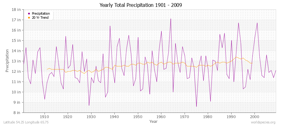 Yearly Total Precipitation 1901 - 2009 (English) Latitude 54.25 Longitude 65.75