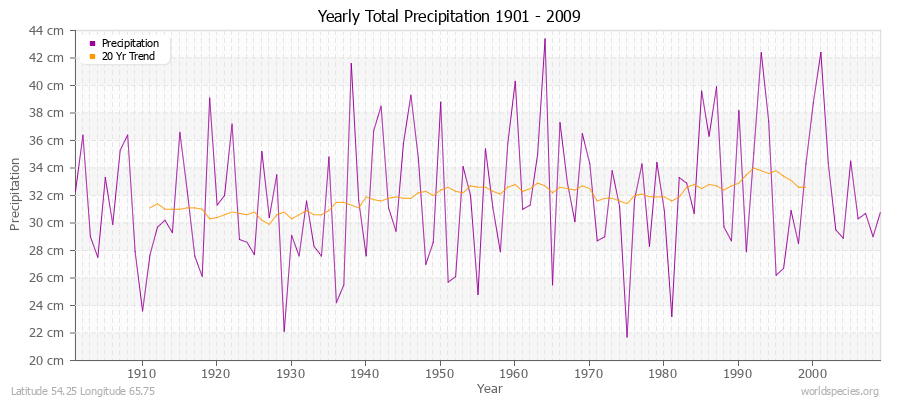 Yearly Total Precipitation 1901 - 2009 (Metric) Latitude 54.25 Longitude 65.75