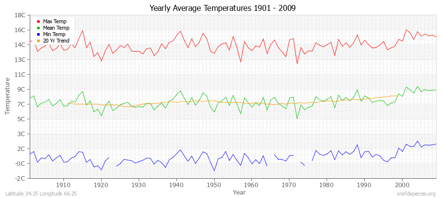 Yearly Average Temperatures 2010 - 2009 (Metric) Latitude 34.25 Longitude 66.25