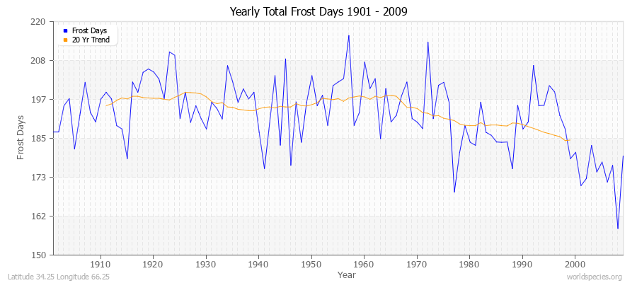 Yearly Total Frost Days 1901 - 2009 Latitude 34.25 Longitude 66.25