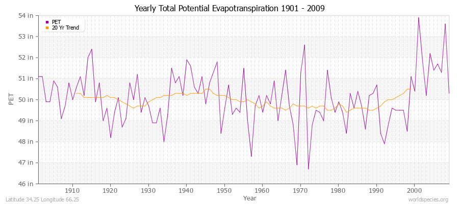 Yearly Total Potential Evapotranspiration 1901 - 2009 (English) Latitude 34.25 Longitude 66.25