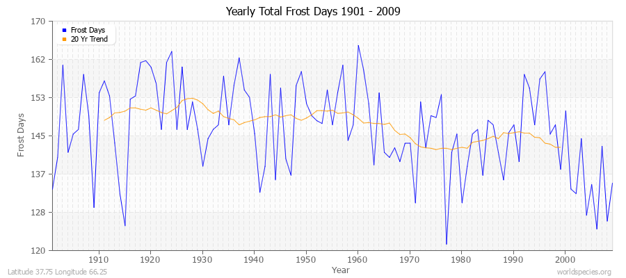 Yearly Total Frost Days 1901 - 2009 Latitude 37.75 Longitude 66.25