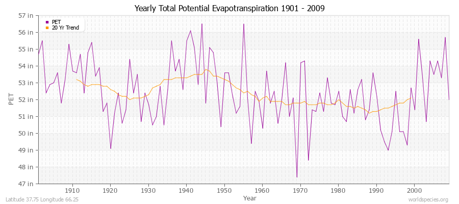 Yearly Total Potential Evapotranspiration 1901 - 2009 (English) Latitude 37.75 Longitude 66.25