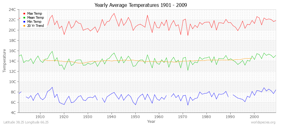 Yearly Average Temperatures 2010 - 2009 (Metric) Latitude 38.25 Longitude 66.25