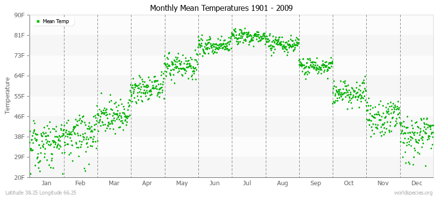 Monthly Mean Temperatures 1901 - 2009 (English) Latitude 38.25 Longitude 66.25