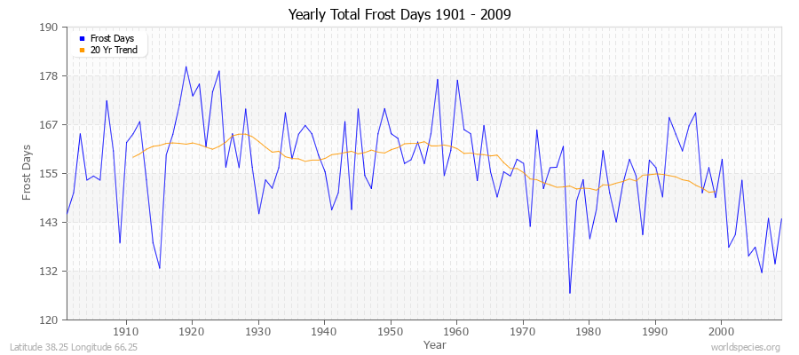 Yearly Total Frost Days 1901 - 2009 Latitude 38.25 Longitude 66.25