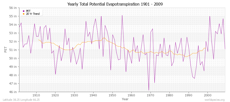 Yearly Total Potential Evapotranspiration 1901 - 2009 (English) Latitude 38.25 Longitude 66.25