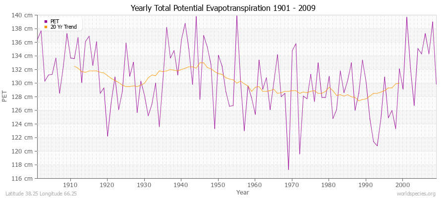 Yearly Total Potential Evapotranspiration 1901 - 2009 (Metric) Latitude 38.25 Longitude 66.25