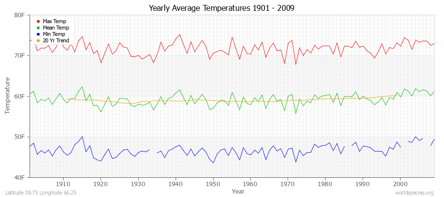 Yearly Average Temperatures 2010 - 2009 (English) Latitude 38.75 Longitude 66.25