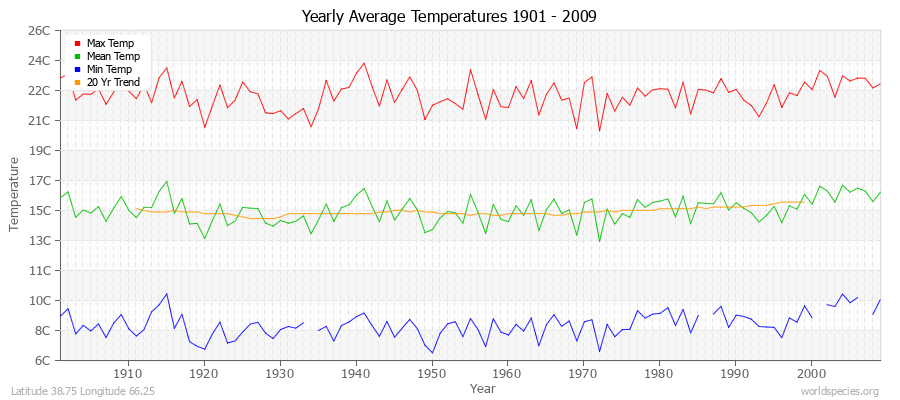 Yearly Average Temperatures 2010 - 2009 (Metric) Latitude 38.75 Longitude 66.25