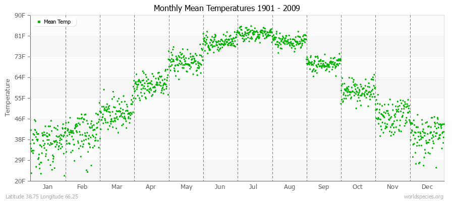 Monthly Mean Temperatures 1901 - 2009 (English) Latitude 38.75 Longitude 66.25