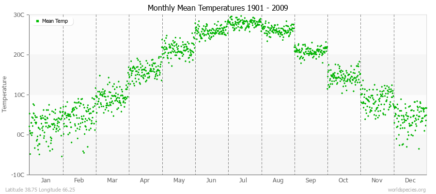 Monthly Mean Temperatures 1901 - 2009 (Metric) Latitude 38.75 Longitude 66.25