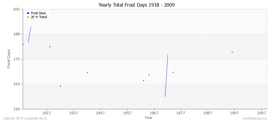 Yearly Total Frost Days 1918 - 2009 Latitude 38.75 Longitude 66.25