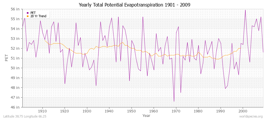 Yearly Total Potential Evapotranspiration 1901 - 2009 (English) Latitude 38.75 Longitude 66.25