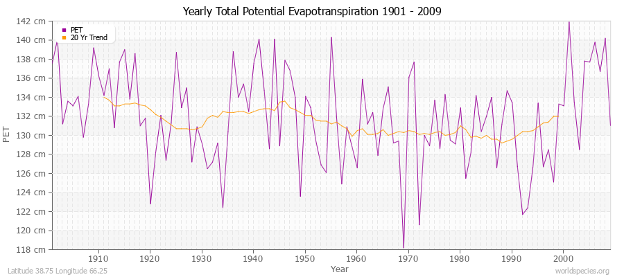 Yearly Total Potential Evapotranspiration 1901 - 2009 (Metric) Latitude 38.75 Longitude 66.25