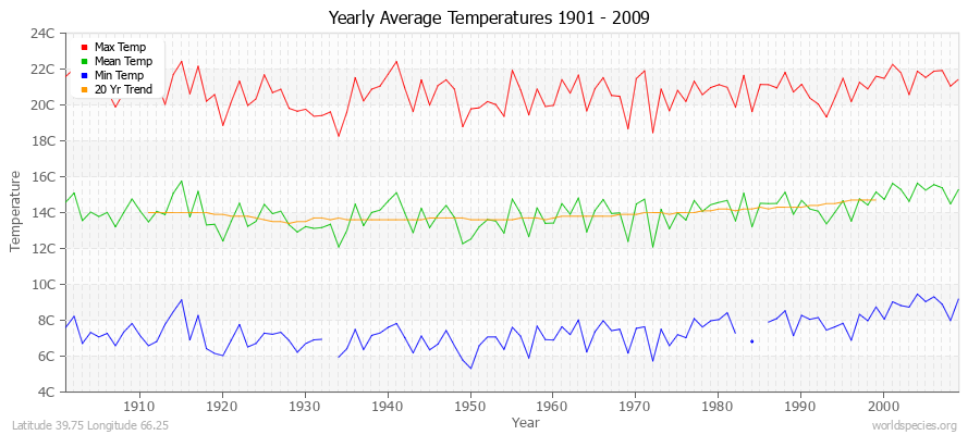 Yearly Average Temperatures 2010 - 2009 (Metric) Latitude 39.75 Longitude 66.25