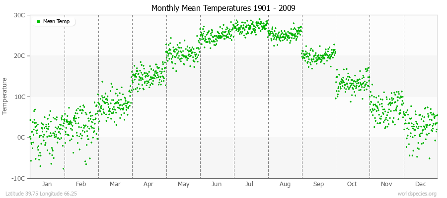 Monthly Mean Temperatures 1901 - 2009 (Metric) Latitude 39.75 Longitude 66.25