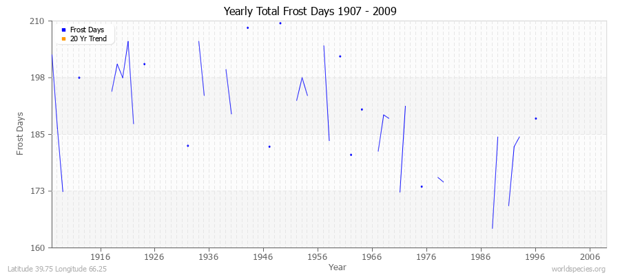 Yearly Total Frost Days 1907 - 2009 Latitude 39.75 Longitude 66.25