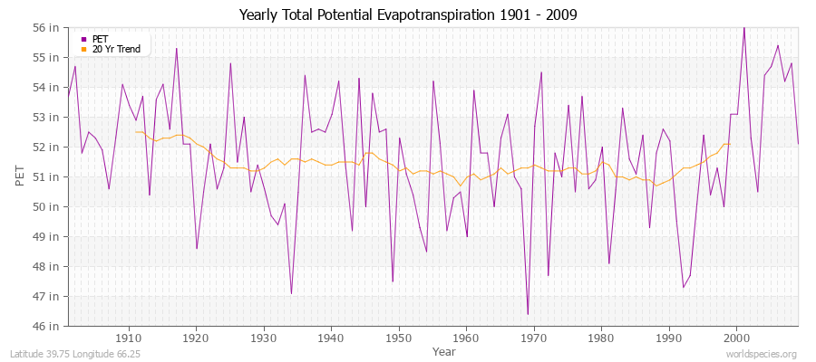 Yearly Total Potential Evapotranspiration 1901 - 2009 (English) Latitude 39.75 Longitude 66.25