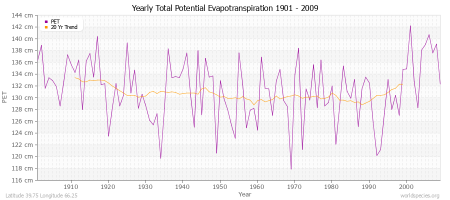 Yearly Total Potential Evapotranspiration 1901 - 2009 (Metric) Latitude 39.75 Longitude 66.25