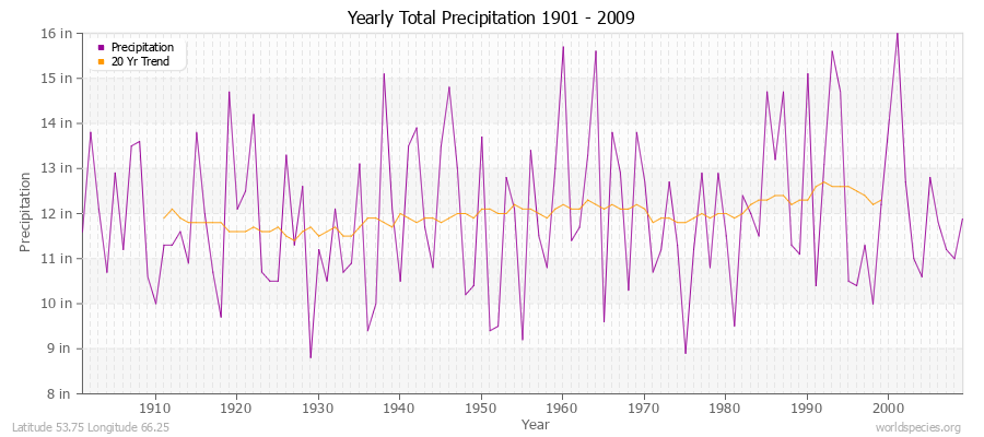 Yearly Total Precipitation 1901 - 2009 (English) Latitude 53.75 Longitude 66.25