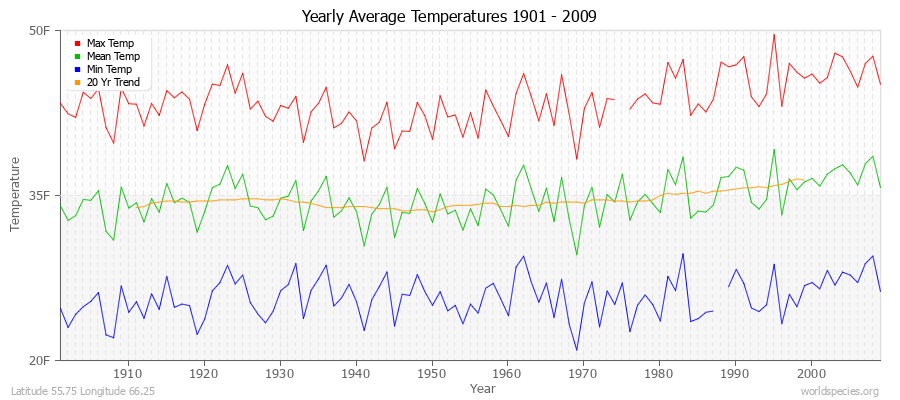 Yearly Average Temperatures 2010 - 2009 (English) Latitude 55.75 Longitude 66.25