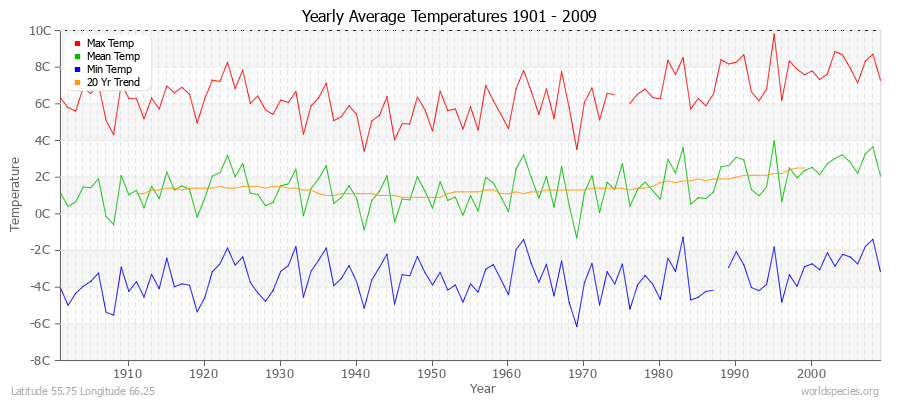 Yearly Average Temperatures 2010 - 2009 (Metric) Latitude 55.75 Longitude 66.25