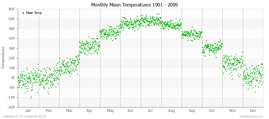 Monthly Mean Temperatures 1901 - 2009 (English) Latitude 55.75 Longitude 66.25