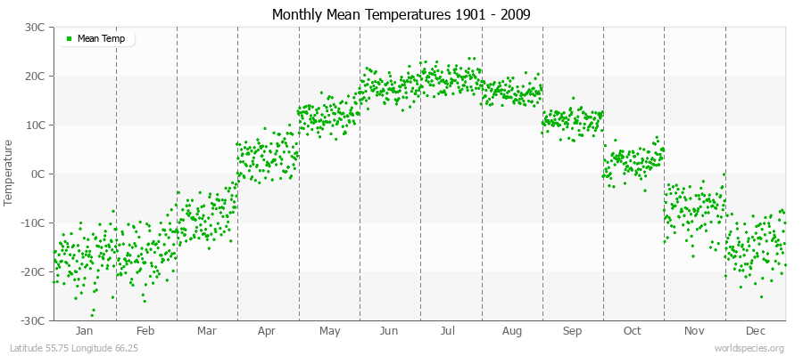 Monthly Mean Temperatures 1901 - 2009 (Metric) Latitude 55.75 Longitude 66.25