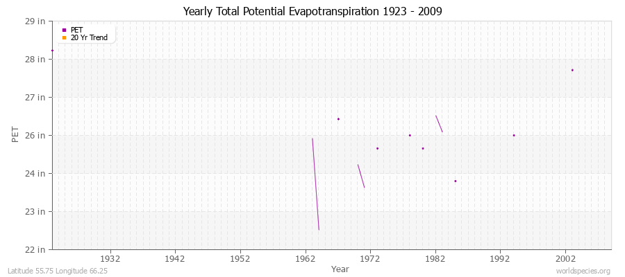 Yearly Total Potential Evapotranspiration 1923 - 2009 (English) Latitude 55.75 Longitude 66.25