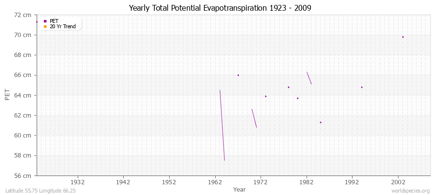 Yearly Total Potential Evapotranspiration 1923 - 2009 (Metric) Latitude 55.75 Longitude 66.25