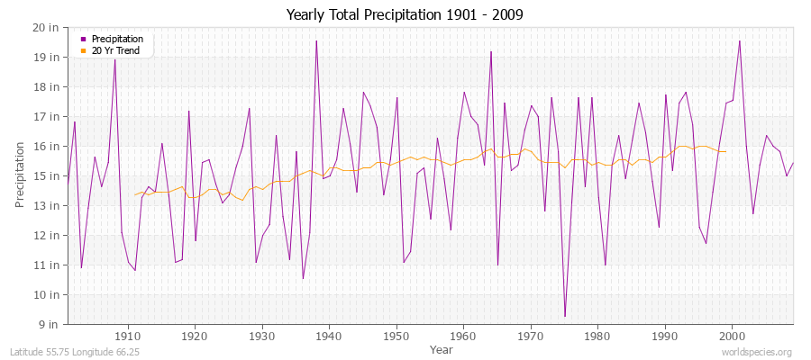 Yearly Total Precipitation 1901 - 2009 (English) Latitude 55.75 Longitude 66.25