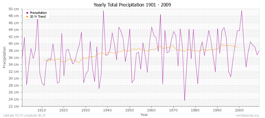 Yearly Total Precipitation 1901 - 2009 (Metric) Latitude 55.75 Longitude 66.25