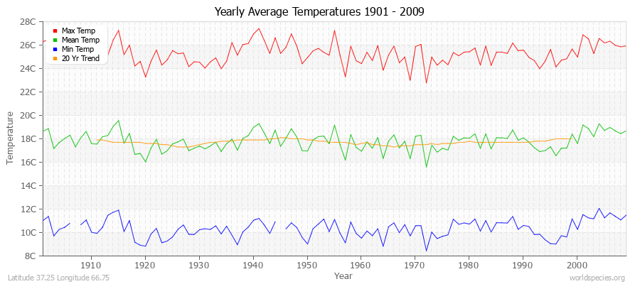 Yearly Average Temperatures 2010 - 2009 (Metric) Latitude 37.25 Longitude 66.75