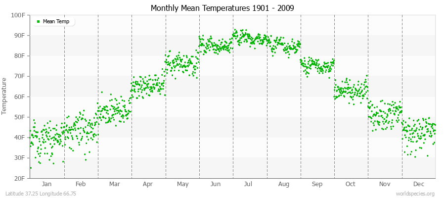 Monthly Mean Temperatures 1901 - 2009 (English) Latitude 37.25 Longitude 66.75