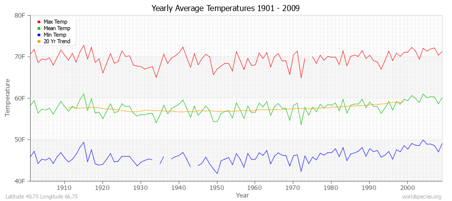 Yearly Average Temperatures 2010 - 2009 (English) Latitude 40.75 Longitude 66.75