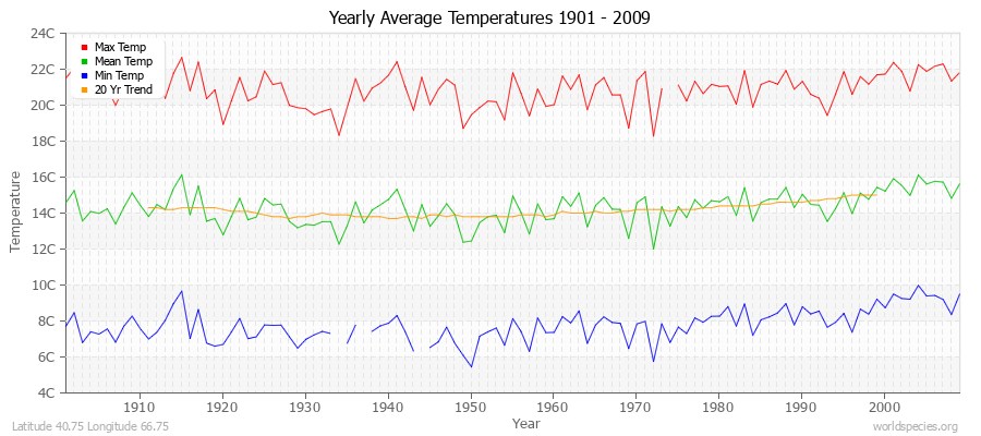 Yearly Average Temperatures 2010 - 2009 (Metric) Latitude 40.75 Longitude 66.75