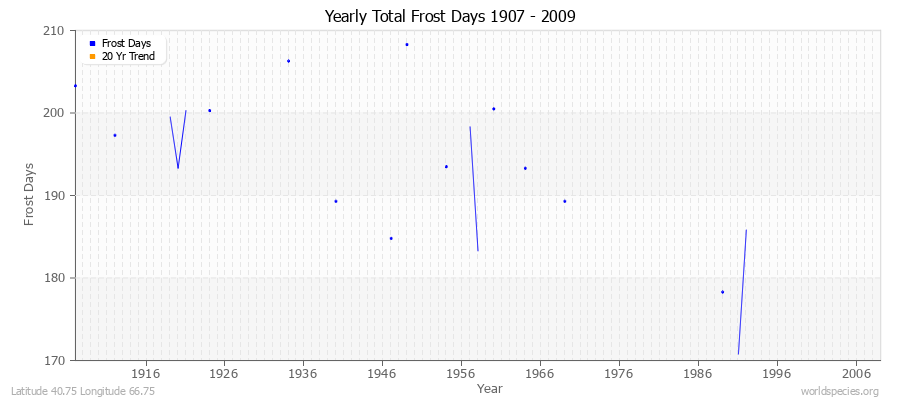 Yearly Total Frost Days 1907 - 2009 Latitude 40.75 Longitude 66.75
