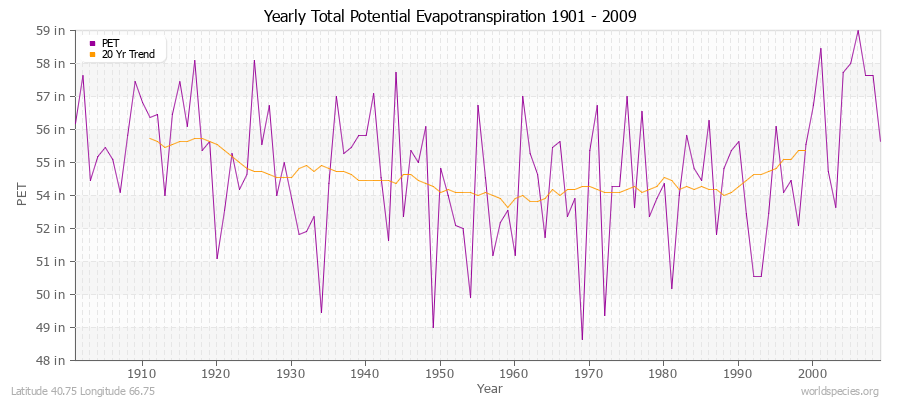 Yearly Total Potential Evapotranspiration 1901 - 2009 (English) Latitude 40.75 Longitude 66.75