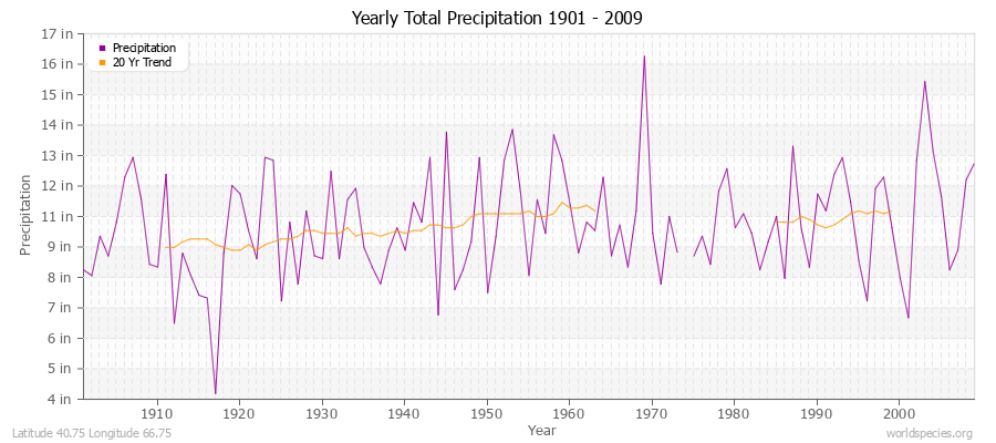 Yearly Total Precipitation 1901 - 2009 (English) Latitude 40.75 Longitude 66.75