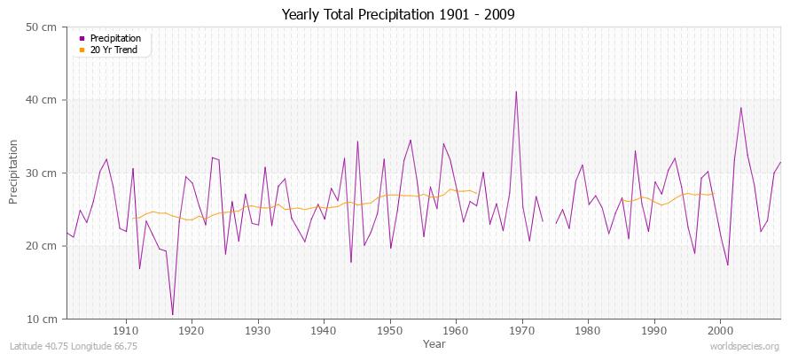 Yearly Total Precipitation 1901 - 2009 (Metric) Latitude 40.75 Longitude 66.75