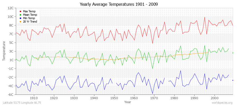Yearly Average Temperatures 2010 - 2009 (Metric) Latitude 53.75 Longitude 66.75