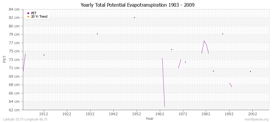 Yearly Total Potential Evapotranspiration 1903 - 2009 (Metric) Latitude 53.75 Longitude 66.75