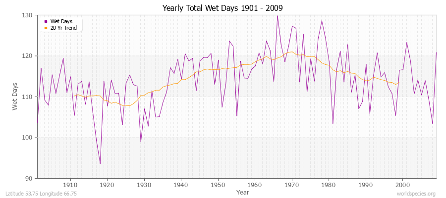 Yearly Total Wet Days 1901 - 2009 Latitude 53.75 Longitude 66.75